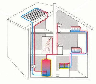 太陽能住宅冷熱水系統的工作原理與優(yōu)勢