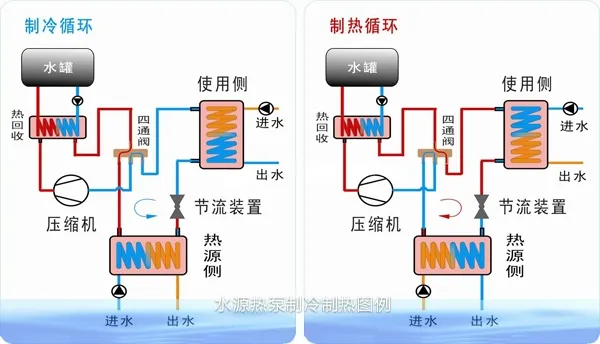 污水源熱泵機組產品闡述 高效節(jié)能的彎頭設計優(yōu)勢