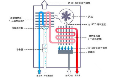 燃氣熱水器的原理圖與彎頭部件解析